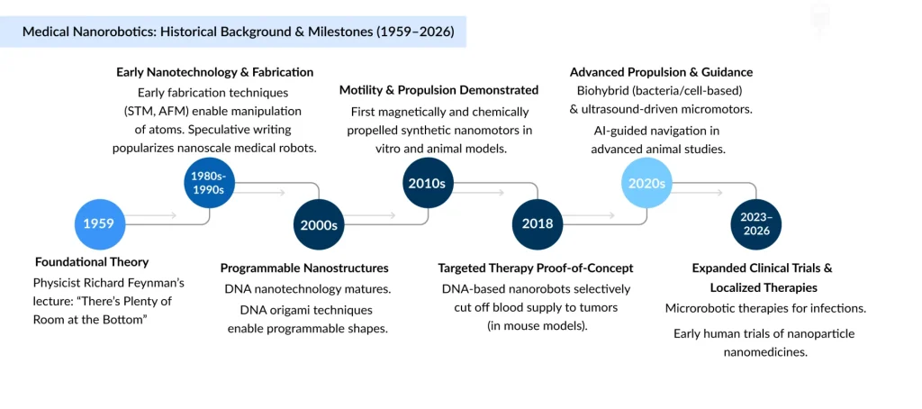 Medical-Nanorobotics-Historical-Background-&-Milestones-(1959&ndash;2026)