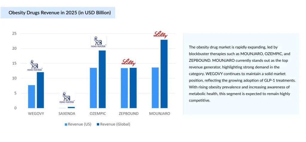 Obesity-Drugs-Revenue-in-2025-(in-USD-Billion)