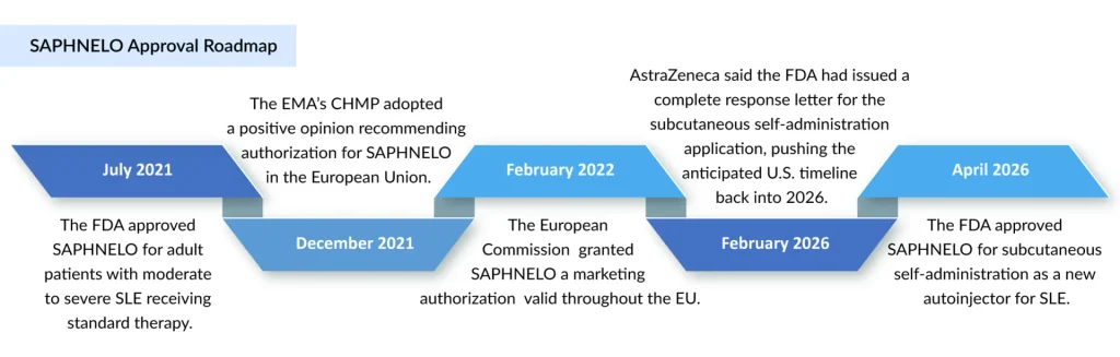 SAPHNELO-Approval-Roadmap