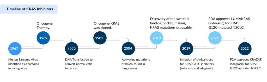 Timeline-of-KRAS-Inhibitors