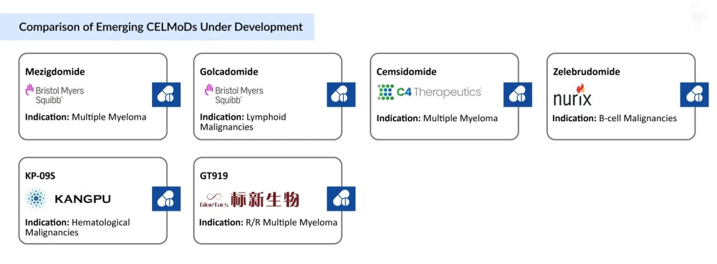 Comparison-of-Emerging-CELMoDs-Under-Development