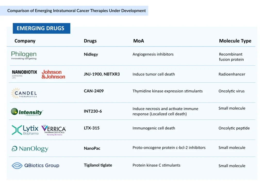 Comparison-of-Emerging-Intratumoral-Cancer-Therapies-Under-Development