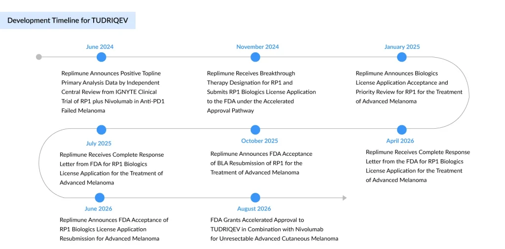 Development-Timeline-for-TUDRIQEV