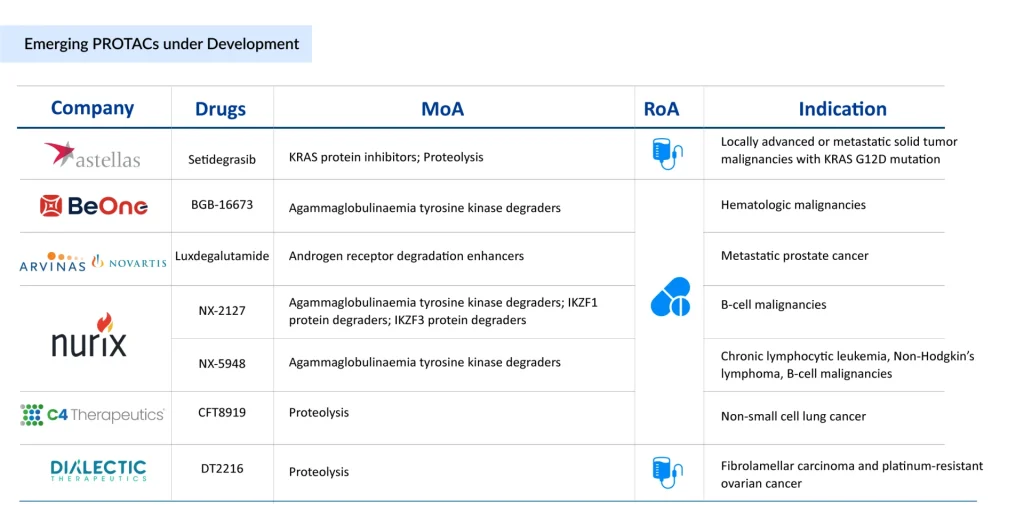 Emerging-PROTACs-under-Development