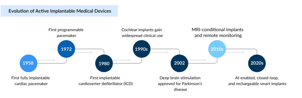 Evolution-of-Active-Implantable-Medical-Devices