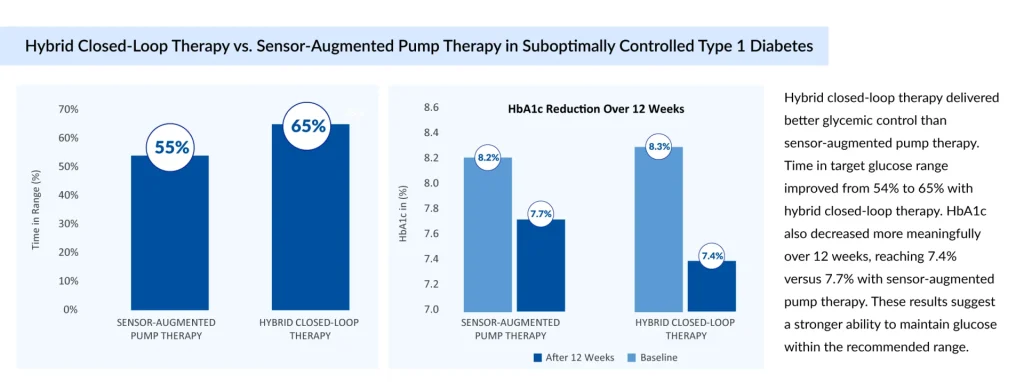 Hybrid-Closed-Loop-Therapy-vs-Sensor-Augmented-Pump-Therapy-in-Suboptimally-Controlled-Type-1-Diabetes