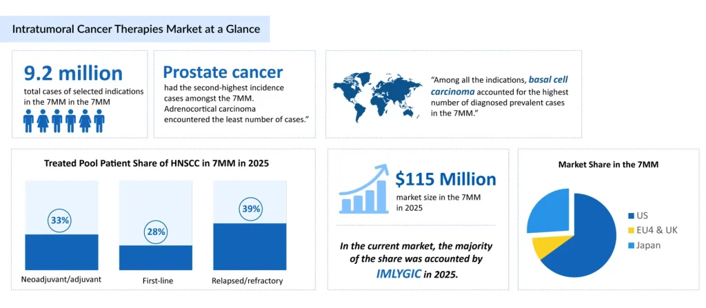 Intratumoral-Cancer-Therapies-Market-at-a-Glance