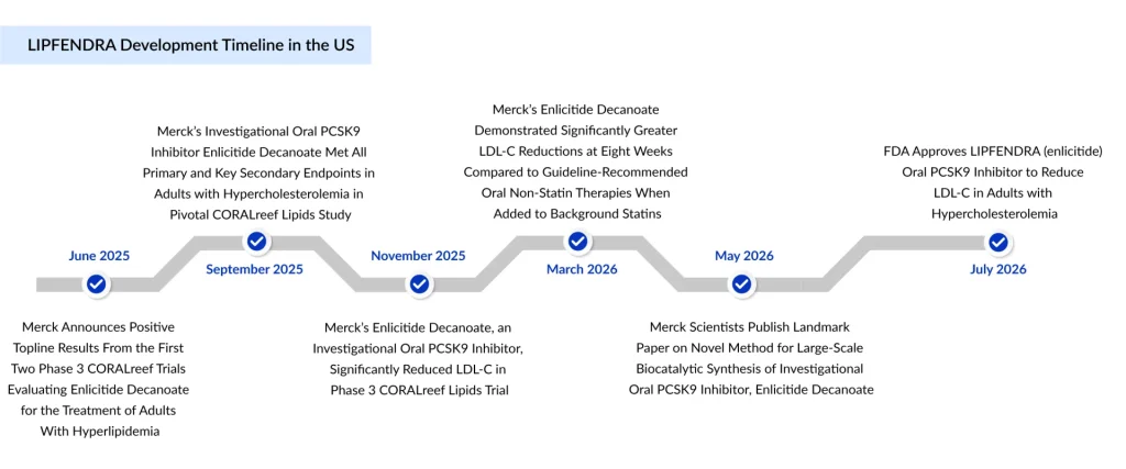 LIPFENDRA-Development-Timeline-in-the-US