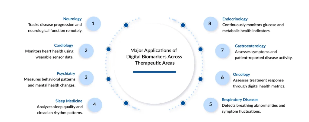Major-Applications-of-Digital-Biomarkers-Across-Therapeutic-Areas