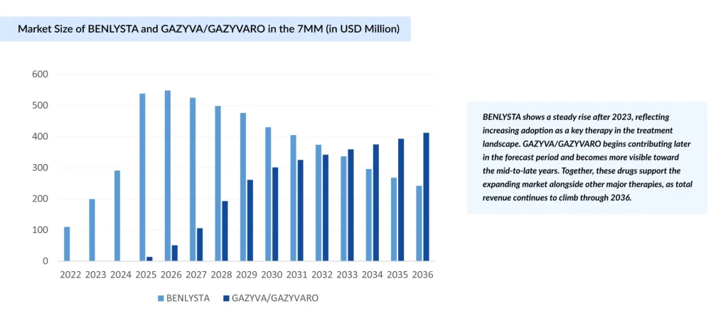 Market-Size-of-BENLYSTA-and-GAZYVA-GAZYVARO-in-the-7MM-(in-USD-Million)