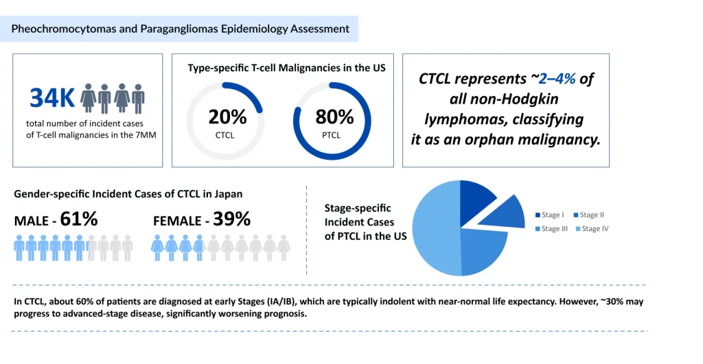 T-cell-Malignancies-Patient-Pool-Analysis