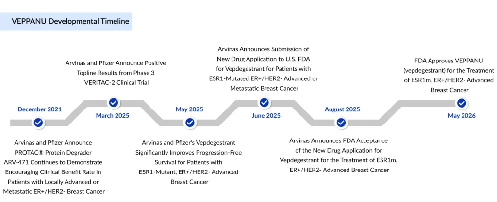 VEPPANU-Developmental-Timeline