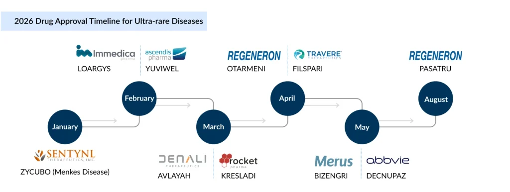 2026-Drug-Approval-Timeline-for-Ultra-rare-Diseases