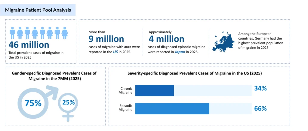 Migraine-Patient-Pool-Analysis