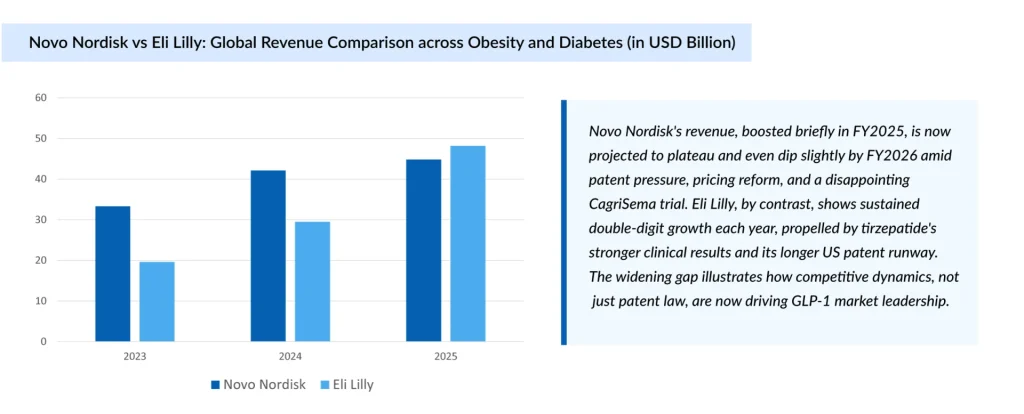Novo-Nordisk-vs-Eli-Lilly-Global-Revenue-Comparison-across-Obesity-and-Diabetes-(in-USD-Billion)