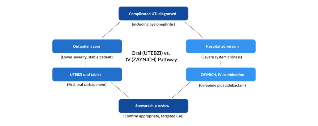 Oral-(UTEBZI)-vs-IV-(ZAYNICH)-Pathway