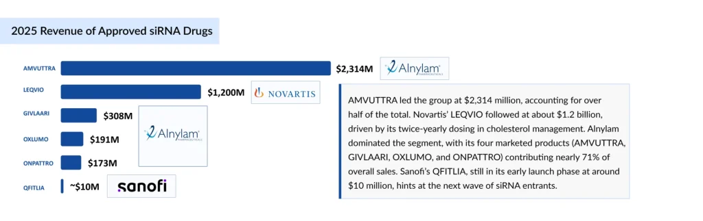2025-Revenue-of-Approved-siRNA-Drugs