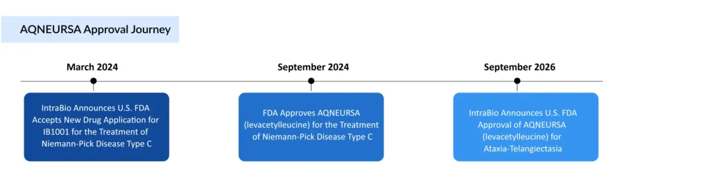 AQNEURSA-Approval-Journey