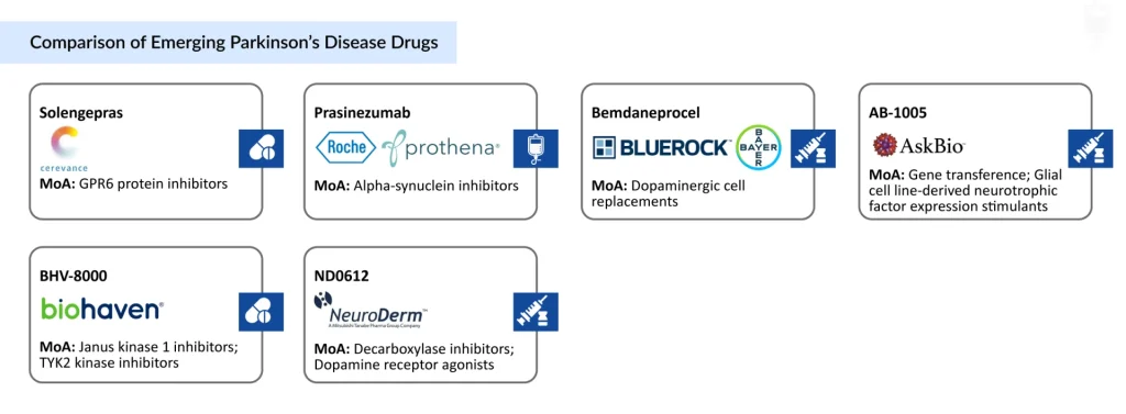 Comparison-of-Emerging-Parkinsons-Disease-Drugs