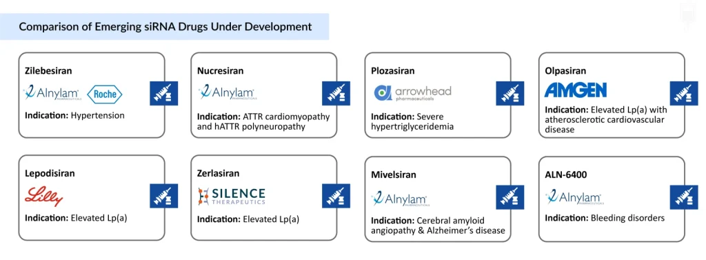 Comparison-of-Emerging-siRNA-Drugs-Under-Development