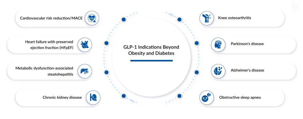 GLP-1-Indications-Beyond-Obesity-and-Diabetes