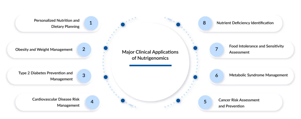 Major-Clinical-Applications-of-Nutrigenomics