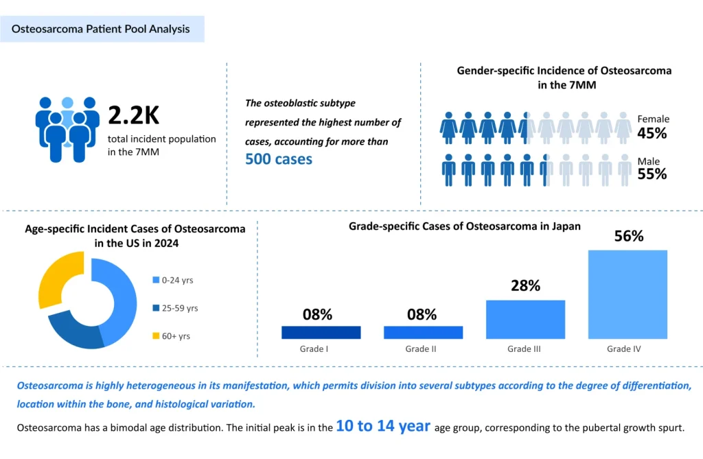 Osteosarcoma-Patient-Pool-Analysis
