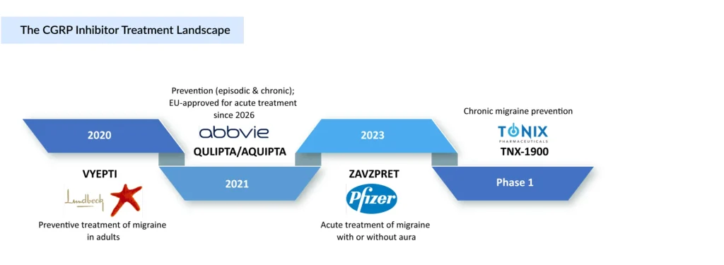 The-CGRP-Inhibitor-Treatment-Landscape