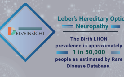 Leber Hereditary Optic Neuropathy Treatment Market