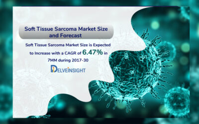 Soft Tissue Sarcoma Market size to increase with a CAGR of 6.47%...